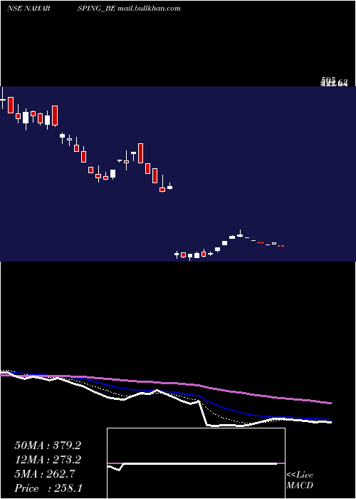  Daily chart NaharSpinning