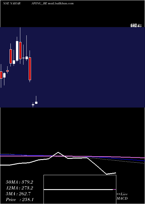  monthly chart NaharSpinning