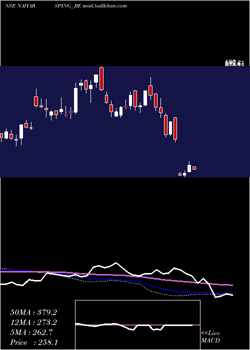  weekly chart NaharSpinning