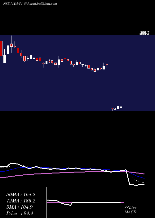  Daily chart NamanIn