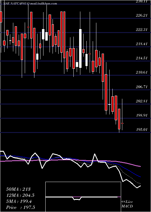  Daily chart NaturalCapsules