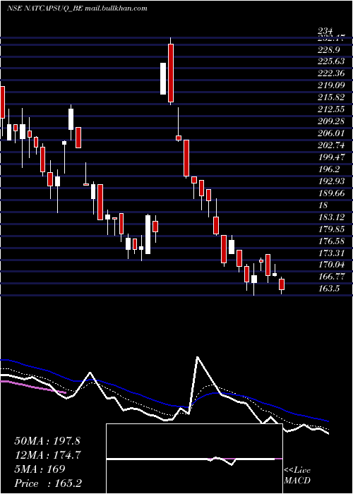  Daily chart NaturalCapsules