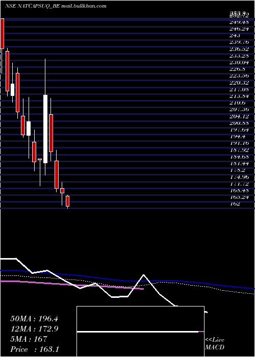  weekly chart NaturalCapsules