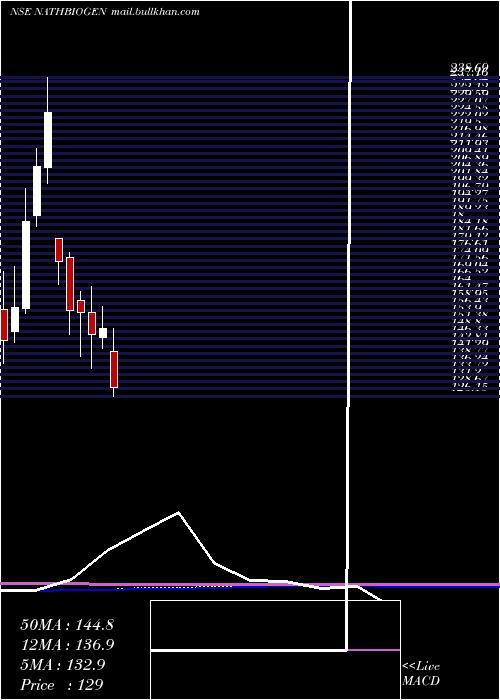  monthly chart NathBio