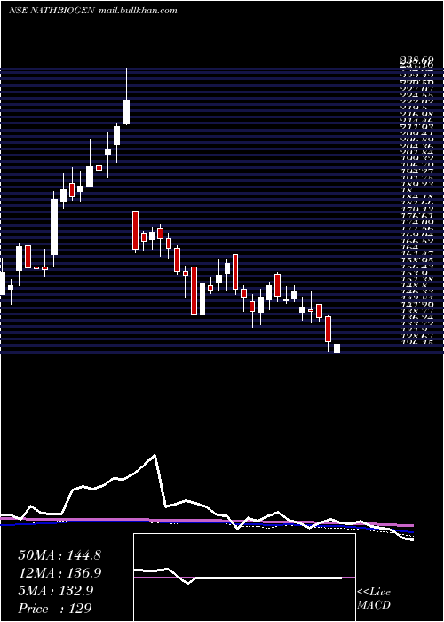  weekly chart NathBio