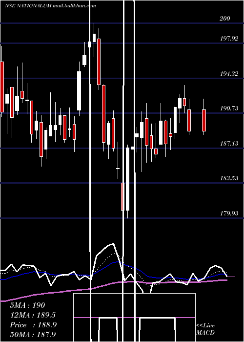  Daily chart NationalAluminium