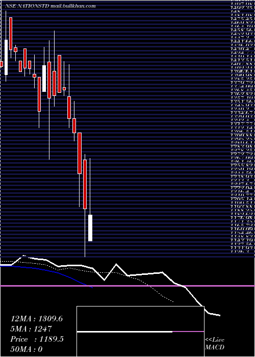  Daily chart NationalStand