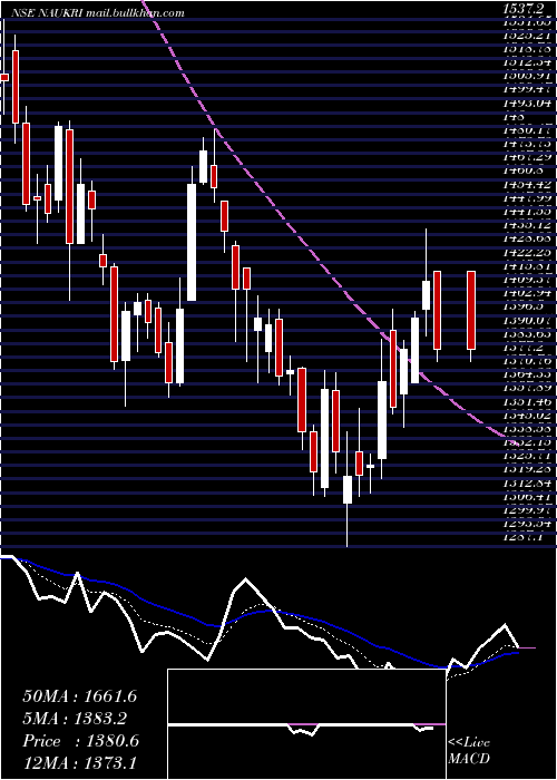  Daily chart InfoEdge