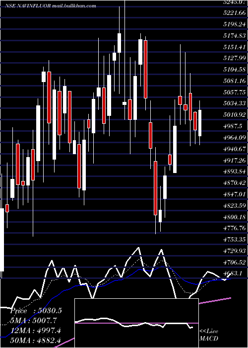  Daily chart NavinFluorine