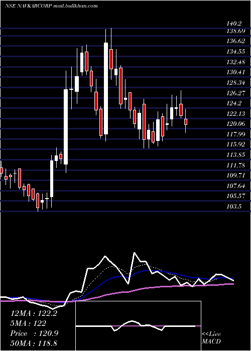  Daily chart NavkarCorporation