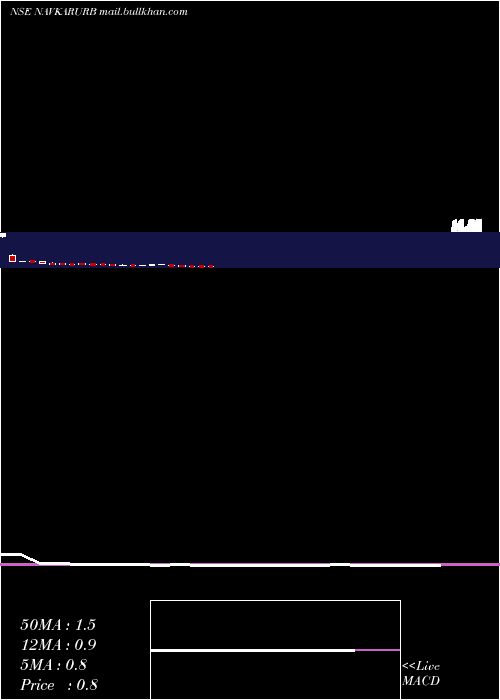  weekly chart NavkarUrbanstructure