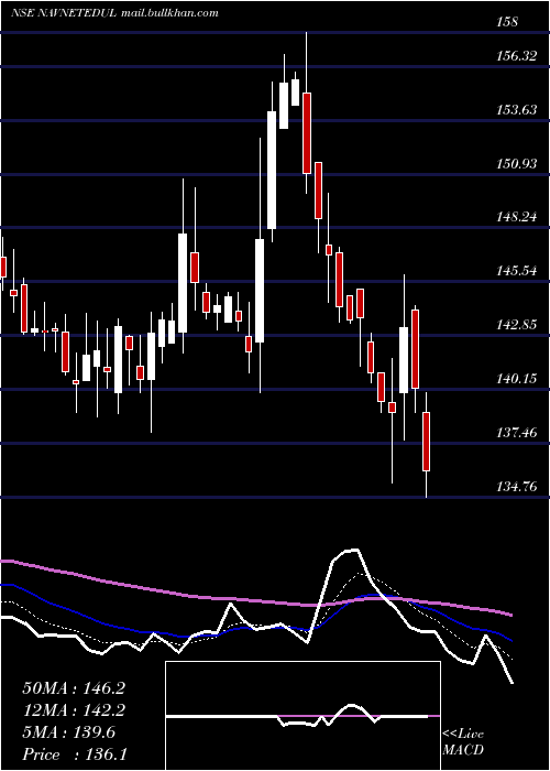  Daily chart NavneetEducation