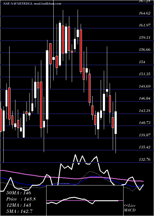  weekly chart NavneetEducation