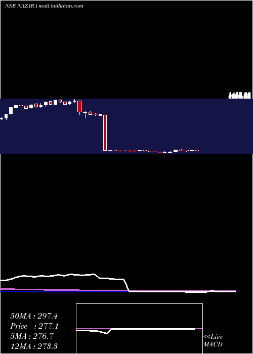  weekly chart NazaraTechnologies
