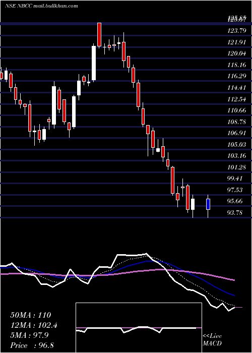  Daily chart NationalBuildings