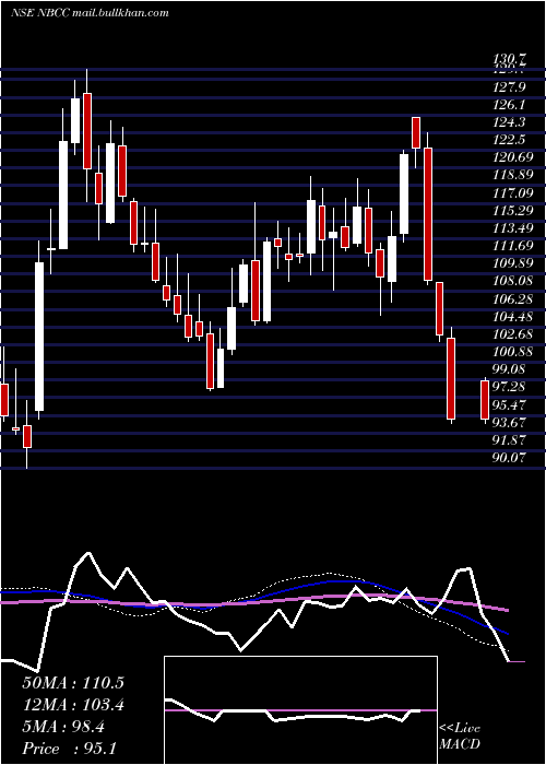  weekly chart NationalBuildings