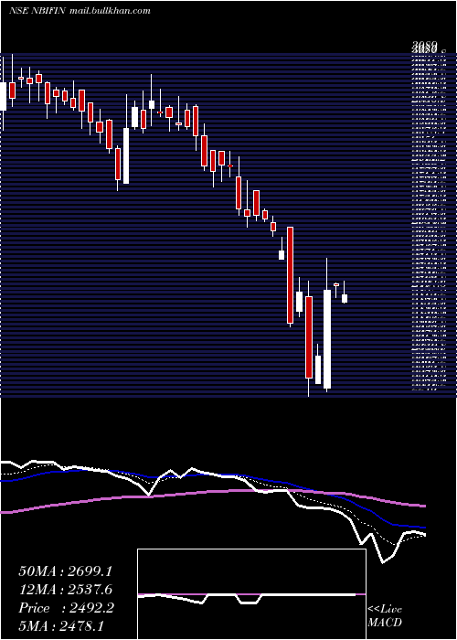  Daily chart NB
