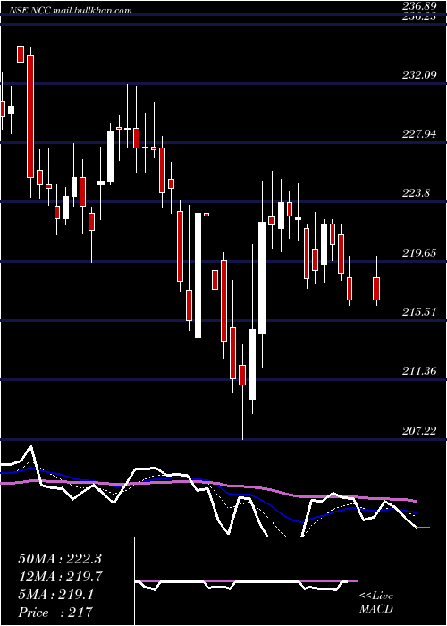  Daily chart Ncc