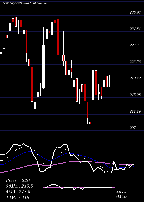  Daily chart NclIndustries