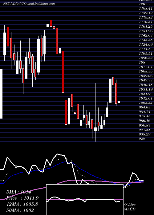  Daily chart NdrAuto