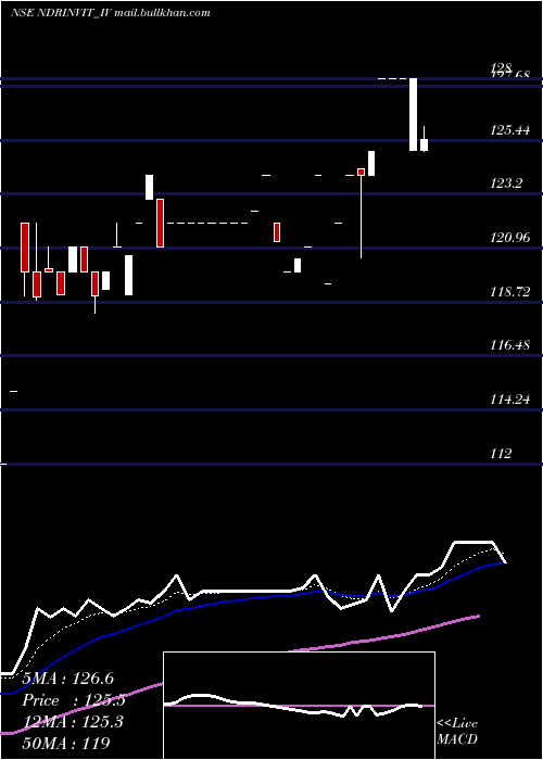  Daily chart NdrInvit