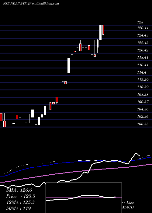  weekly chart NdrInvit