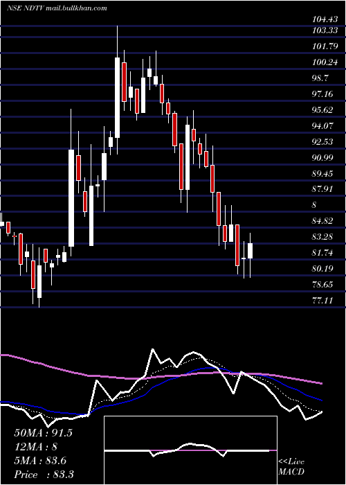  Daily chart NewDelhi