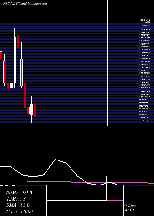  monthly chart NewDelhi