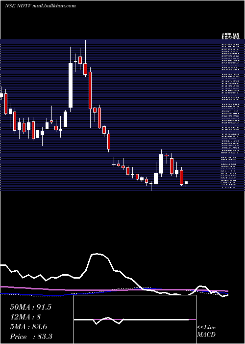  weekly chart NewDelhi