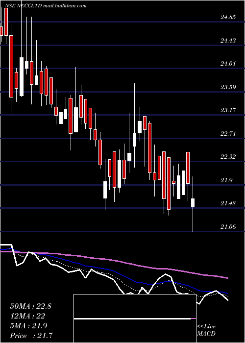  Daily chart NorthEast