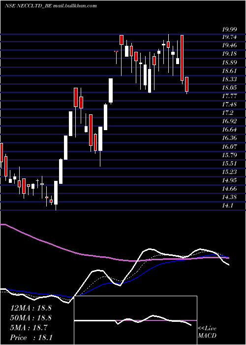  Daily chart NorthEast