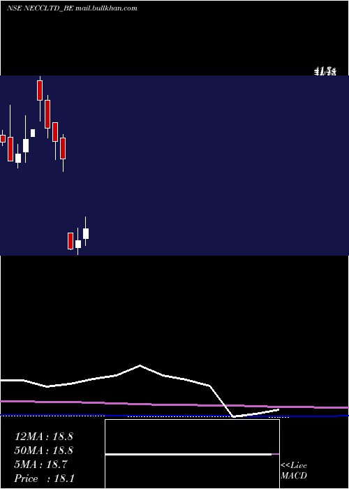  monthly chart NorthEast