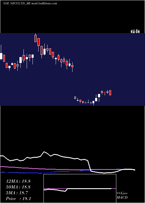  weekly chart NorthEast