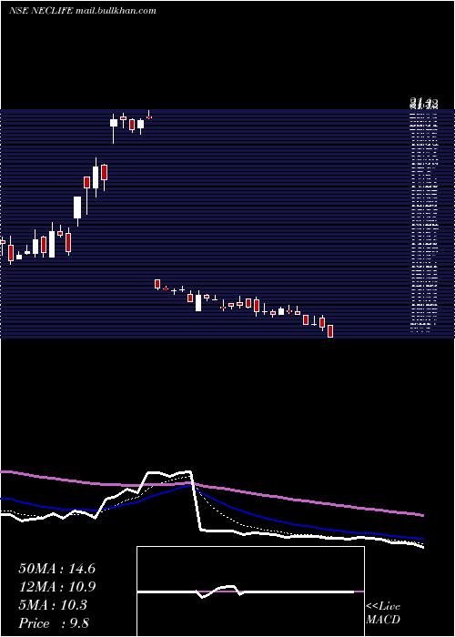  Daily chart NectarLifesciences