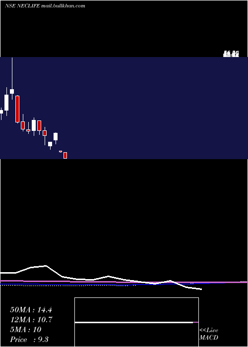  monthly chart NectarLifesciences