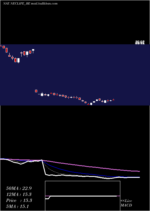  Daily chart NectarLifesciences