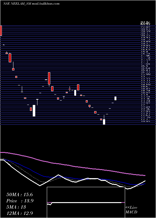  Daily chart NeelamLinens