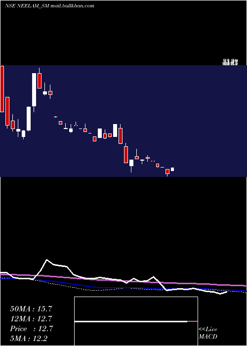  weekly chart NeelamLinens