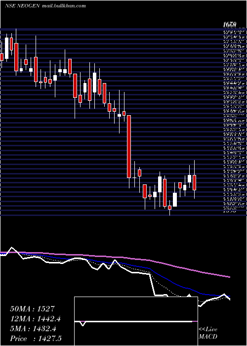  Daily chart NeogenChemicals
