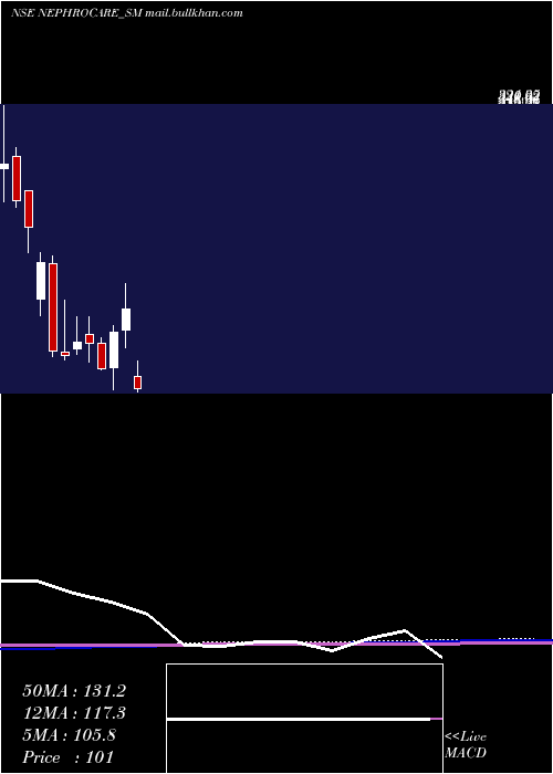 monthly chart NephroCare