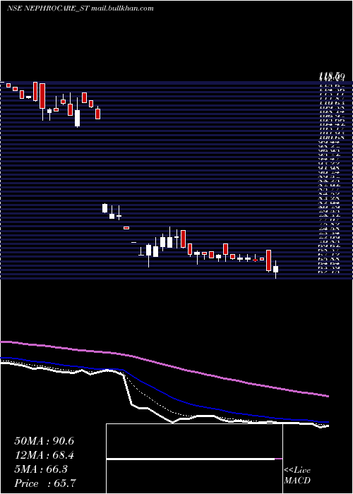  Daily chart NephroCare