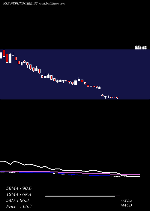  weekly chart NephroCare