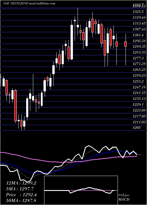  Daily chart NestleIndia