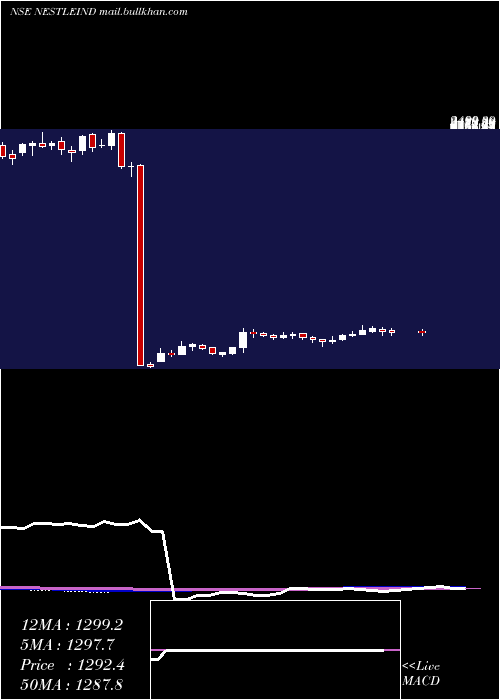  weekly chart NestleIndia