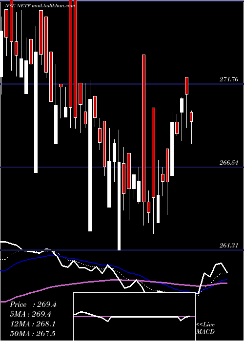  Daily chart TataamlNetf