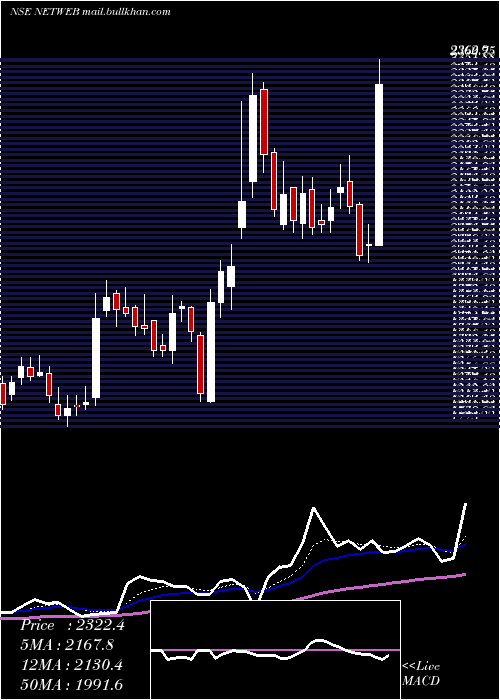  Daily chart NetwebTech