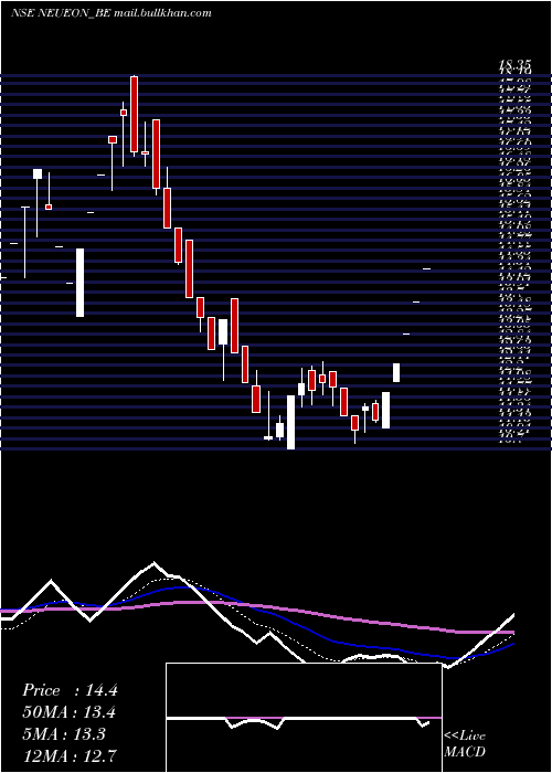  Daily chart NeueonCorporation