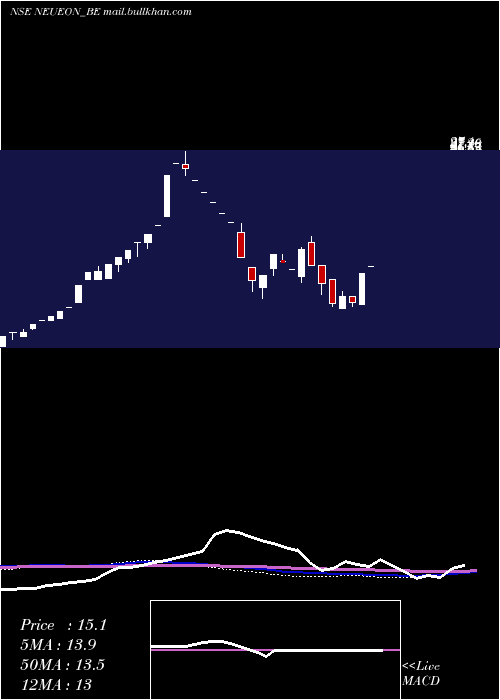  weekly chart NeueonCorporation