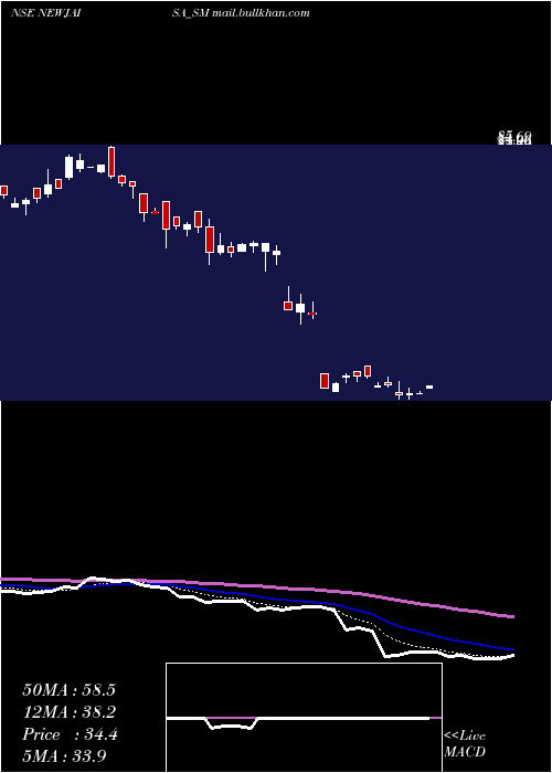  Daily chart NewjaisaTechnologies