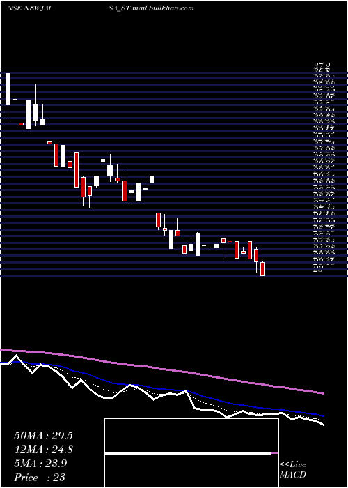  Daily chart NewjaisaTechnologies